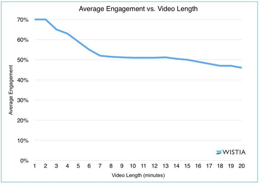 Average Engagement vs Video length