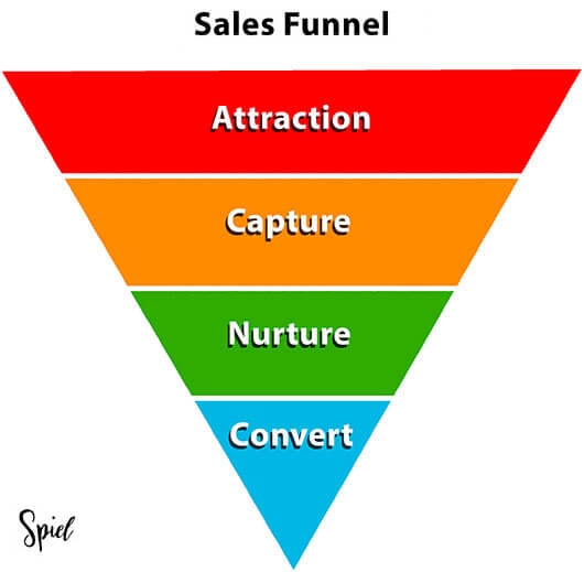 Sales Funnel