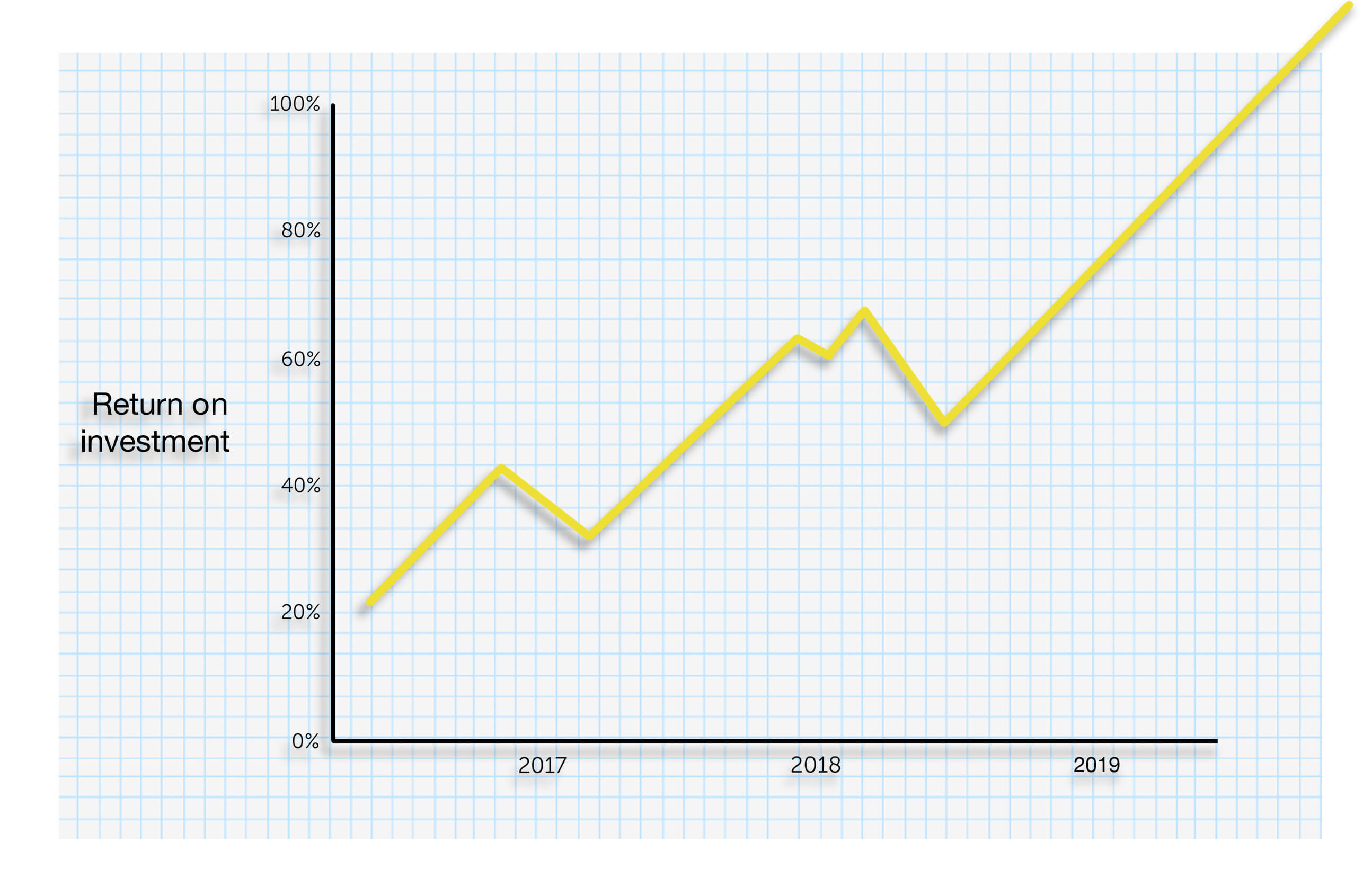 Establish KPIs and calculate ROIs