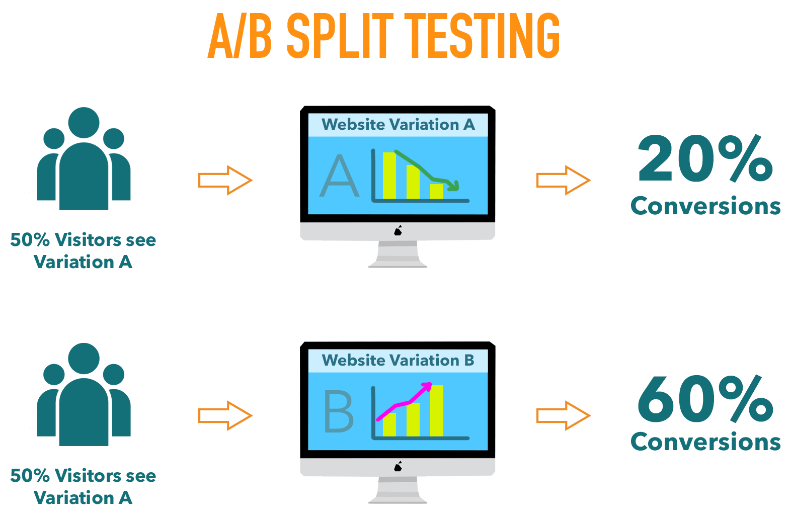 AB Split Testing