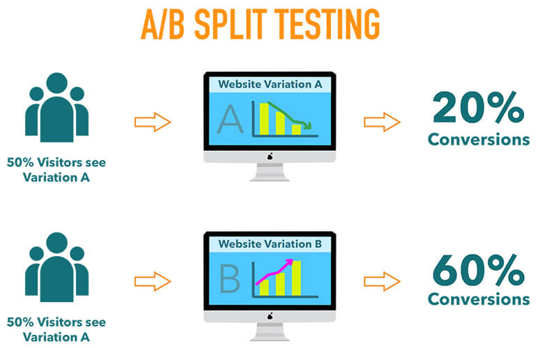 A/B split testing