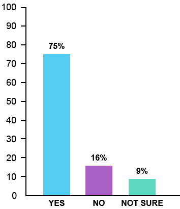 Bar Chart