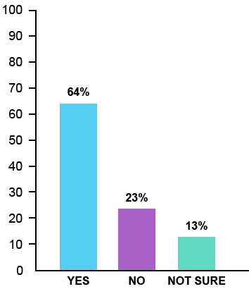 Bar Chart