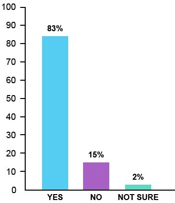 Bar Chart