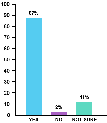 Bar Chart