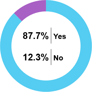 Pie Chart