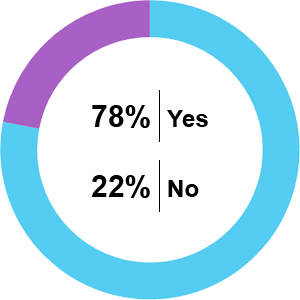 Pie Chart