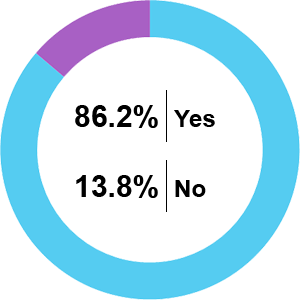 Pie Chart