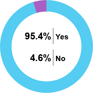 Pie Chart