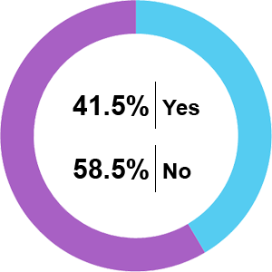 Pie Chart