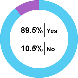 Pie Chart