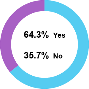 Pie Chart