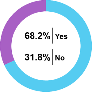 Pie Chart